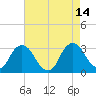 Poughkeepsie tide chart for Saturday, August 14, 2021