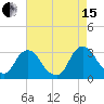 Poughkeepsie tide chart for Sunday, August 15, 2021