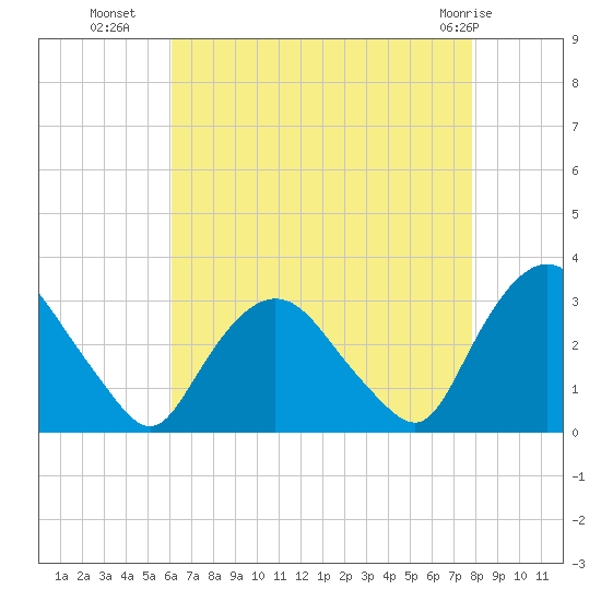 Poughkeepsie tide chart for Thursday, August 19, 2021