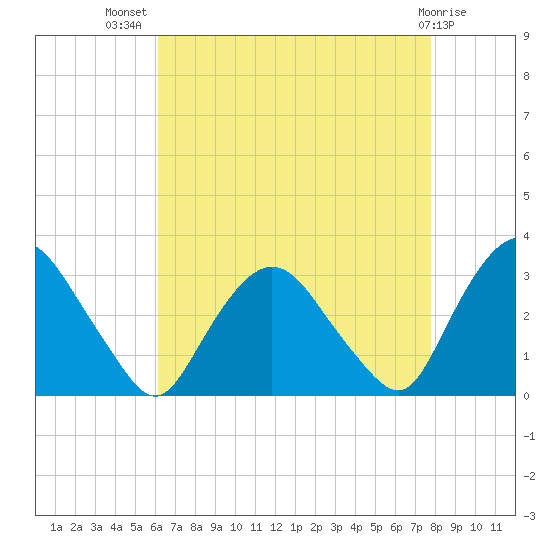Poughkeepsie tide chart for Friday, August 20, 2021