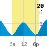 Poughkeepsie tide chart for Friday, August 20, 2021