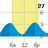 Poughkeepsie tide chart for Friday, August 27, 2021