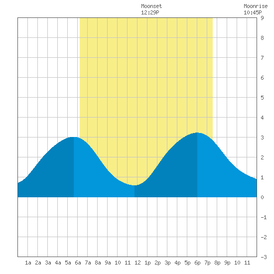 Poughkeepsie tide chart for Saturday, August 28, 2021