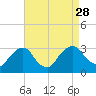 Poughkeepsie tide chart for Saturday, August 28, 2021