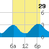 Poughkeepsie tide chart for Sunday, August 29, 2021