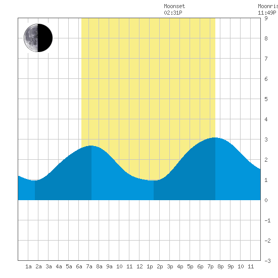 Poughkeepsie tide chart for Monday, August 30, 2021