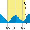 Poughkeepsie tide chart for Friday, August 6, 2021