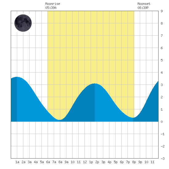 Poughkeepsie tide chart for Sunday, August 8, 2021