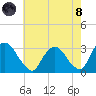 Poughkeepsie tide chart for Sunday, August 8, 2021