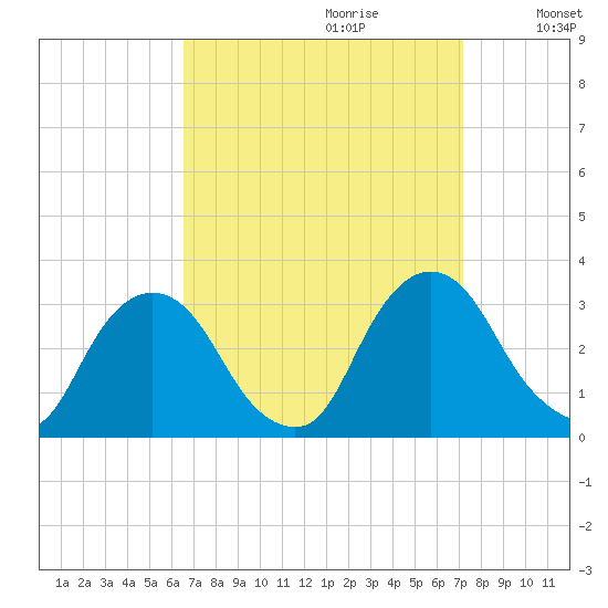 Poughkeepsie tide chart for Sunday, September 12, 2021