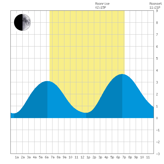 Poughkeepsie tide chart for Monday, September 13, 2021