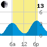 Poughkeepsie tide chart for Monday, September 13, 2021