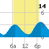 Poughkeepsie tide chart for Tuesday, September 14, 2021
