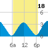 Poughkeepsie tide chart for Saturday, September 18, 2021