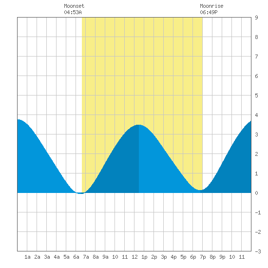 Poughkeepsie tide chart for Sunday, September 19, 2021