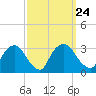 Poughkeepsie tide chart for Friday, September 24, 2021