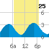 Poughkeepsie tide chart for Saturday, September 25, 2021