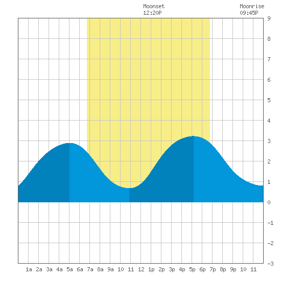 Poughkeepsie tide chart for Sunday, September 26, 2021