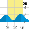 Poughkeepsie tide chart for Sunday, September 26, 2021
