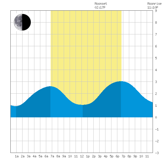 Poughkeepsie tide chart for Tuesday, September 28, 2021