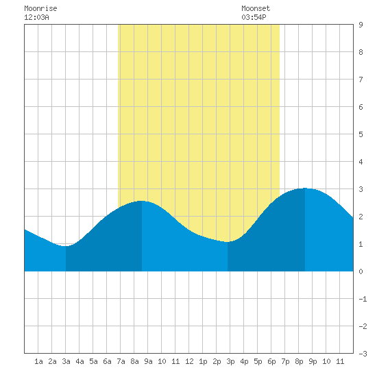 Poughkeepsie tide chart for Thursday, September 30, 2021