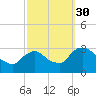 Poughkeepsie tide chart for Thursday, September 30, 2021