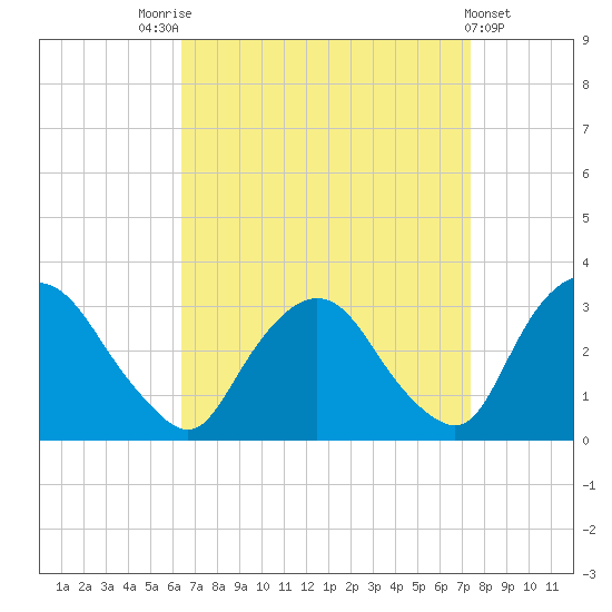 Poughkeepsie tide chart for Sunday, September 5, 2021