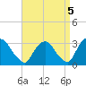 Poughkeepsie tide chart for Sunday, September 5, 2021