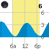 Poughkeepsie tide chart for Monday, September 6, 2021