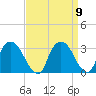 Poughkeepsie tide chart for Thursday, September 9, 2021