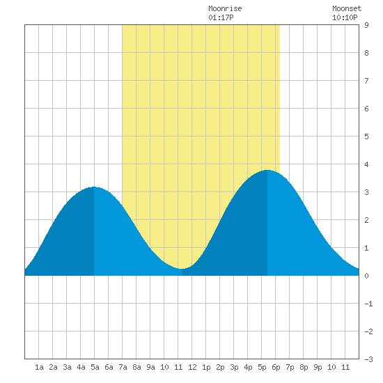 Poughkeepsie tide chart for Monday, October 11, 2021