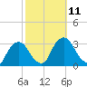Poughkeepsie tide chart for Monday, October 11, 2021