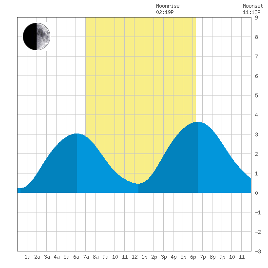 Poughkeepsie tide chart for Tuesday, October 12, 2021