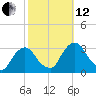 Poughkeepsie tide chart for Tuesday, October 12, 2021