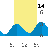 Poughkeepsie tide chart for Thursday, October 14, 2021