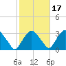 Poughkeepsie tide chart for Sunday, October 17, 2021