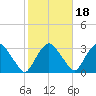 Poughkeepsie tide chart for Monday, October 18, 2021