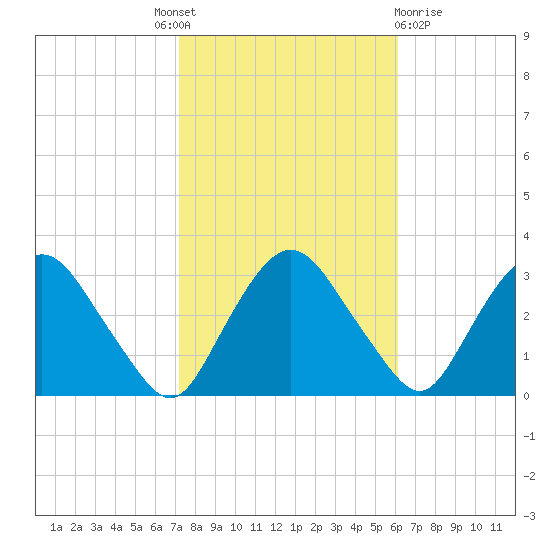 Poughkeepsie tide chart for Tuesday, October 19, 2021