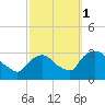 Poughkeepsie tide chart for Friday, October 1, 2021