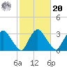 Poughkeepsie tide chart for Wednesday, October 20, 2021