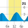 Poughkeepsie tide chart for Thursday, October 21, 2021