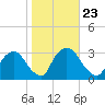 Poughkeepsie tide chart for Saturday, October 23, 2021