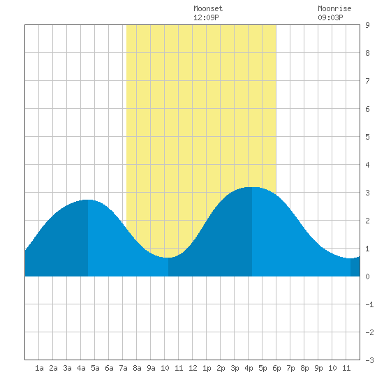 Poughkeepsie tide chart for Monday, October 25, 2021