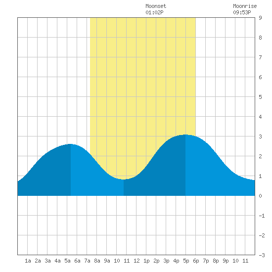 Poughkeepsie tide chart for Tuesday, October 26, 2021