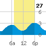 Poughkeepsie tide chart for Wednesday, October 27, 2021