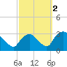 Poughkeepsie tide chart for Saturday, October 2, 2021