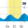 Poughkeepsie tide chart for Saturday, October 30, 2021