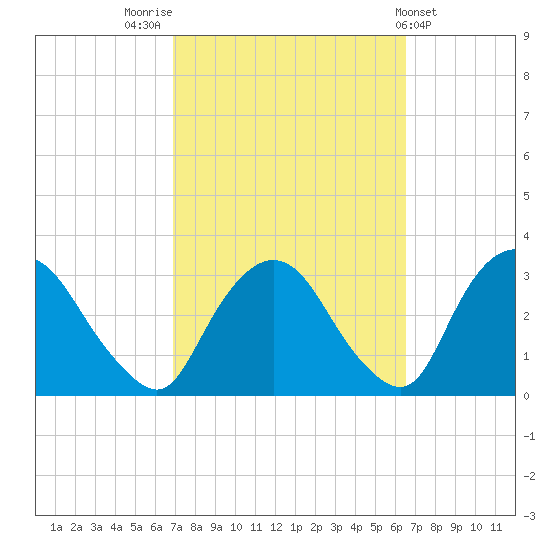 Poughkeepsie tide chart for Monday, October 4, 2021