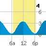 Poughkeepsie tide chart for Monday, October 4, 2021