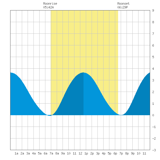 Poughkeepsie tide chart for Tuesday, October 5, 2021